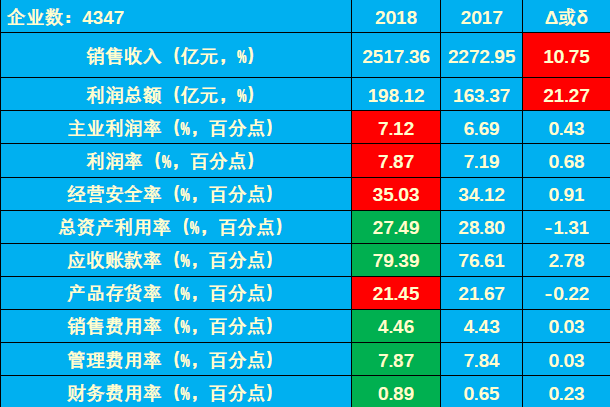 　　【中國儀表網(wǎng) 儀表市場】2018年1-4月儀器儀表行業(yè)利潤總額凈增34.75億元。主業(yè)利潤增加27.20億元，貢獻度78.28%