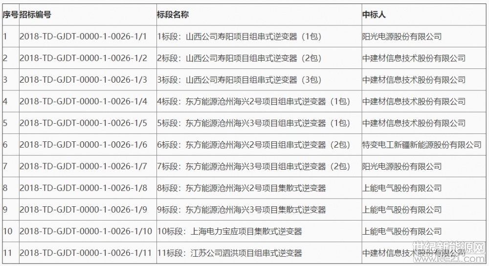 世紀(jì)新能源網(wǎng)消息：備受業(yè)內(nèi)關(guān)注的第三批領(lǐng)跑者基地已經(jīng)全面展開建設(shè)熱潮。作為第三批領(lǐng)跑者基地中標(biāo)份額最多、同時(shí)也是全球最大的光伏電站投資企業(yè)——國家電力投資集團(tuán)今日公布?jí)坳?、海興、寶應(yīng)、泗洪逆變器招標(biāo)結(jié)果