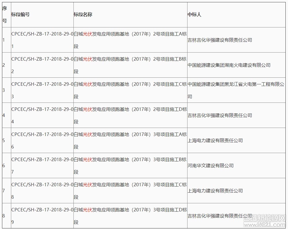 世紀(jì)新能源網(wǎng)消息：7月6日，國電投白城光伏領(lǐng)跑者基地共計(jì)200MW建設(shè)工程進(jìn)行了開標(biāo)公司。白城光伏領(lǐng)跑者總規(guī)模500MW，是東北地區(qū)唯一光伏領(lǐng)跑者基地