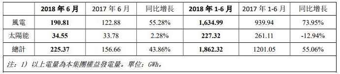 7月6日，協(xié)合新能源發(fā)布了6月份權(quán)益發(fā)電量，6月份實(shí)現(xiàn)權(quán)益發(fā)電量225．37GWh，同比增長(zhǎng)43．86％，1－6月份累計(jì)實(shí)現(xiàn)權(quán)益發(fā)電量1862．32GWh，同比增長(zhǎng)55．06％。財(cái)經(jīng)日歷資訊快遞貴金屬模擬交易貴金屬專家直播室金投網(wǎng)貴金屬行情軟件