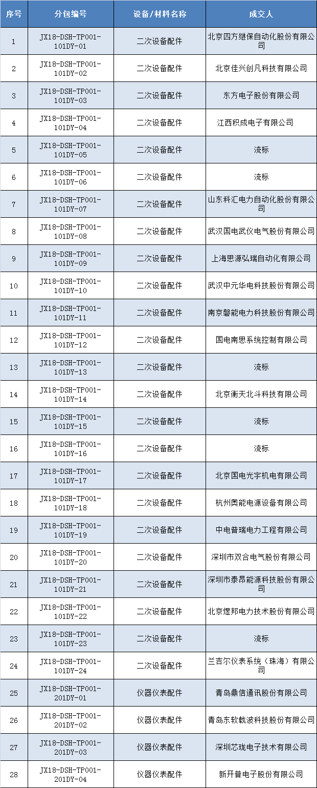 　　國網(wǎng)江西省電力有限公司2018年第一次電商化單一來源采購項目成交結(jié)果公告　　(采購編號：JX18-DSH-TP001) 　　