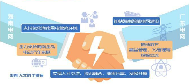 　　中國電力新聞網(wǎng)訊 通訊員 楊雅潔 代進(jìn) 報道 7月3日，南方電網(wǎng)廣東電網(wǎng)公司與南方電網(wǎng)海南電網(wǎng)公司簽署戰(zhàn)略合作協(xié)議，雙方將在規(guī)劃建設(shè)、生產(chǎn)技術(shù)、營銷服務(wù)、基礎(chǔ)管理、黨建5大領(lǐng)域開展合作，更好地服務(wù)海南、廣東經(jīng)濟(jì)社會發(fā)展，攜手助力南方電網(wǎng)公司建設(shè)具有全球競爭力的世界一流企業(yè)?！　「鶕?jù)此次戰(zhàn)略協(xié)議，廣東電網(wǎng)和海南電網(wǎng)將在規(guī)劃建設(shè)、生產(chǎn)技術(shù)、營銷服務(wù)、基礎(chǔ)管理、黨建5大領(lǐng)域共25項任務(wù)上開展合作，在持續(xù)開展原有提升行動的基礎(chǔ)上，增加了規(guī)劃建設(shè)、競爭性業(yè)務(wù)拓展及黨建工作等領(lǐng)域的合作