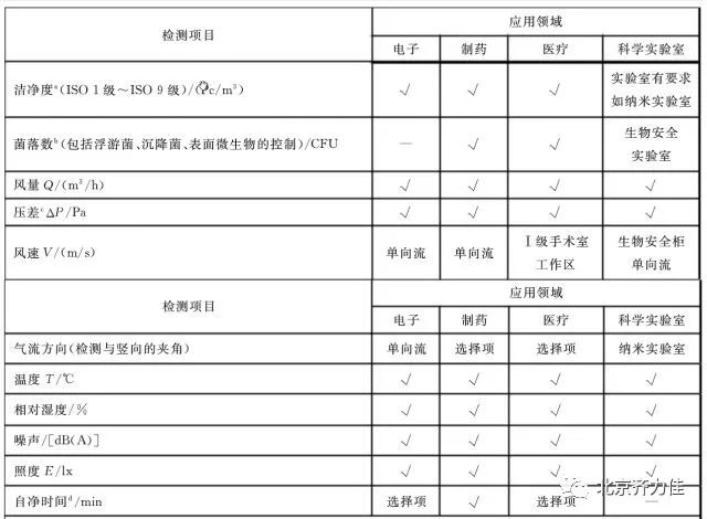 　　【中國儀表網(wǎng) 儀表標準】7月1日，由江蘇蘇州市計量測試院作為第二起草單位制定的GB/T 36066-2018《潔凈室及相關(guān)受控環(huán)境檢測技術(shù)分析與應(yīng)用》正式實施。 檢測項目 　　《潔凈室及相關(guān)受控環(huán)境檢測技術(shù)分析與應(yīng)用》給出了潔凈室及相關(guān)受控環(huán)境的檢測(包括驗證)要求、基本儀器配置和技術(shù)要求，規(guī)定了制藥、醫(yī)療、電子、科學(xué)實驗室等不同應(yīng)用領(lǐng)域的檢測要求，適用于潔凈室及相關(guān)受控環(huán)境的檢測技術(shù)分析與應(yīng)用