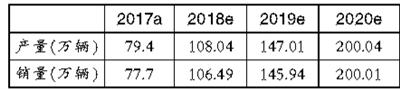 
	中國(guó)儲(chǔ)能網(wǎng)訊：表一 2018-2020 我國(guó)新能源汽車(chē)預(yù)計(jì)產(chǎn)銷(xiāo)量


	


	產(chǎn)業(yè)準(zhǔn)入門(mén)檻提高



	表二新建純電動(dòng)汽車(chē)整車(chē)企業(yè)


	


	投資項(xiàng)目產(chǎn)品主要技術(shù)要求



	表三新建動(dòng)力電池企業(yè)投資項(xiàng)目產(chǎn)品主要技術(shù)要求


	



	圖一 2018年來(lái)天齊鋰業(yè)股價(jià)走勢(shì)圖


	


	（圖片來(lái)源于新浪財(cái)經(jīng)）



	圖二 2018年來(lái)贛鋒鋰業(yè)股價(jià)走勢(shì)圖


	


	（圖片來(lái)源于新浪財(cái)經(jīng)）



	圖三 2018年來(lái)杉杉股份股價(jià)走勢(shì)圖


	


	（圖片來(lái)源于新浪財(cái)經(jīng)）



	圖四 20