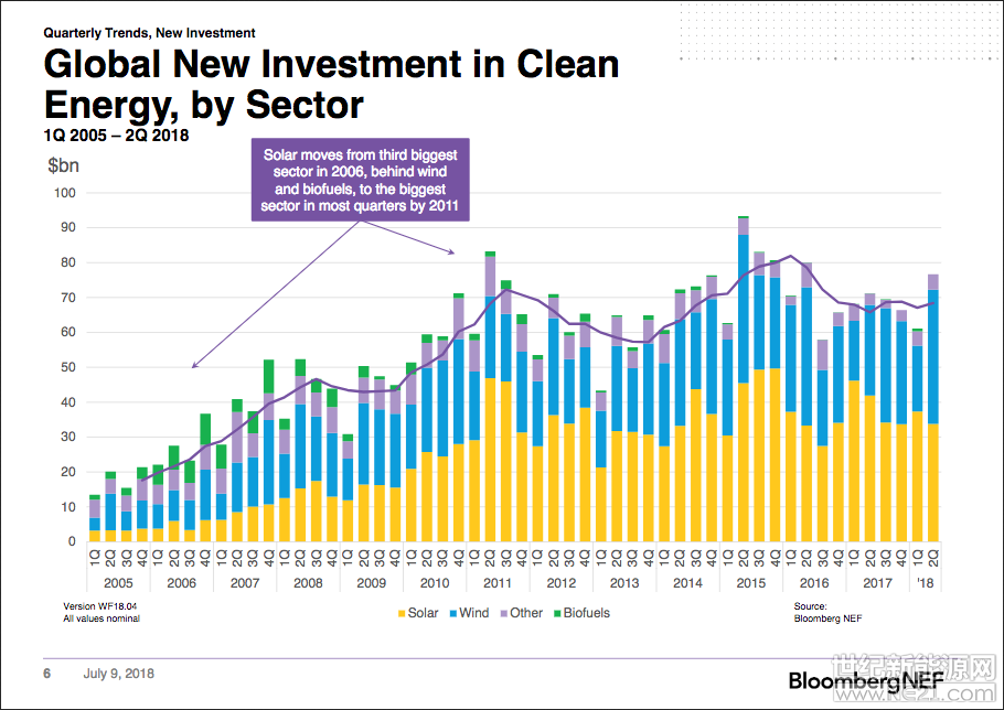 Bloomberg NEF(BNEF)調(diào)查顯示，全球清潔能源投資在2018年上半年雖然僅下降1%，但隨著中國光伏政策的變化和項目成本的進一步降低，太陽能投資預(yù)計持續(xù)下降19%，而這一趨勢可能會全年持續(xù)。

風(fēng)能和智能智慧能源技術(shù)，如電動汽車和電池，正在吸引越來越多的清潔能源投資