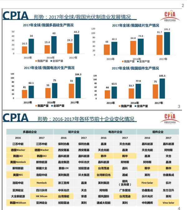 近日，王勃華對中國光伏行業(yè)發(fā)展形勢進(jìn)行了詳細(xì)的介紹，本文主要包括從發(fā)展形勢和趨勢展望兩大方面進(jìn)行分析。財經(jīng)日歷資訊快遞貴金屬模擬交易貴金屬專家直播室金投網(wǎng)貴金屬行情軟件