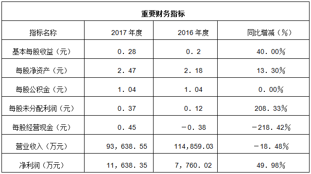 7月9日，分布式光伏領(lǐng)先者芯能科技成功登陸上交所，股票代碼為603105， 股價今日漲停，漲幅＋44.10％，報6.96元，總市值34.80億元。據(jù)招股書顯示，芯能科技本次公開發(fā)行股份8800萬股，全部為新股發(fā)行