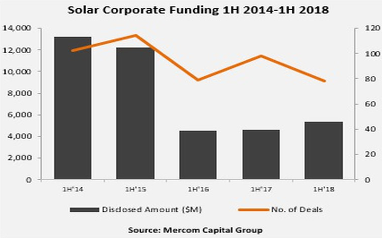 根據(jù)Mercom資本集團(tuán)的數(shù)據(jù)，2018年上半年太陽能行業(yè)的全球企業(yè)融資總額同比增長15％至53億美元。財經(jīng)日歷資訊快遞貴金屬模擬交易貴金屬專家直播室金投網(wǎng)貴金屬行情軟件僅在第二季度，包括風(fēng)險投資融資、公共市場融資和債務(wù)融資在內(nèi)的企業(yè)融資總額為28億美元，而上一季度為25億美元，去年同期僅14億美元