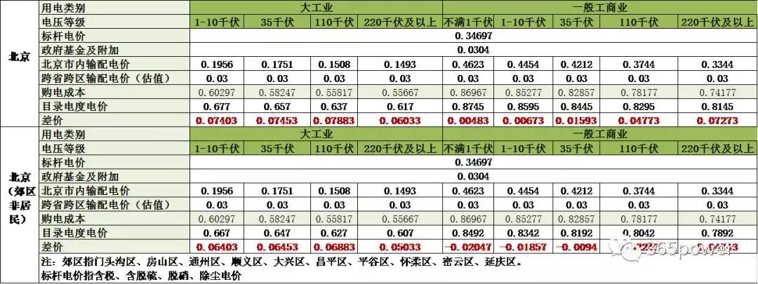 　　北京售電的號角已經(jīng)吹響!各路大神是否已經(jīng)蠢蠢欲動了呢?想在北京做售電到底該如何開始?有哪些注意事項?說電君今天為大家準(zhǔn)備了北京售電十問，也隨時歡迎大家補充?！　?、 如何在北京注冊售電公司? 　　第一步：工商注冊，新注冊售電公司或在原有公司基礎(chǔ)上做增項均可，要求公司業(yè)務(wù)范圍要包含“售電”、“電力銷售”、“供電服務(wù)”等關(guān)鍵詞