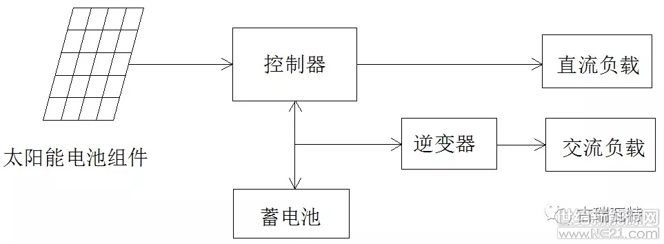        自能源局5月31號發(fā)布新的政策，分布式光伏只安排10G左右的補貼規(guī)模，而在6月1號之前，全國分布式光伏的安裝規(guī)模已經(jīng)突破了10GW，因此2018年6月后，分布式光伏可能已沒有國家補貼。如果沒有補貼，全額上網(wǎng)的項目、自用比例較少的項目、電價較低的地區(qū)，收益將大幅下降，沒有投資價值