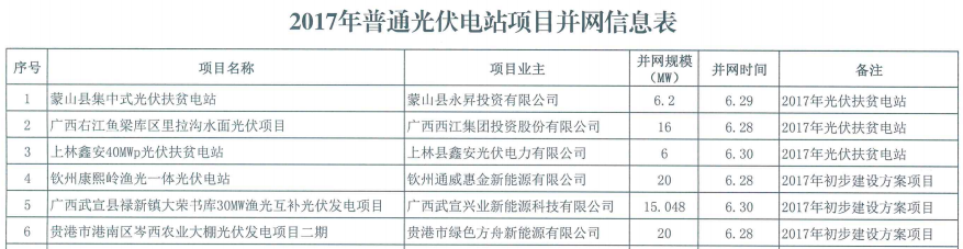 7月9日，廣西發(fā)改委公示了關(guān)于2017年度普通光伏電站的并網(wǎng)情況，據(jù)顯示，并網(wǎng)規(guī)模達169．448MW。財經(jīng)日歷資訊快遞貴金屬模擬交易貴金屬專家直播室金投網(wǎng)貴金屬行情軟件