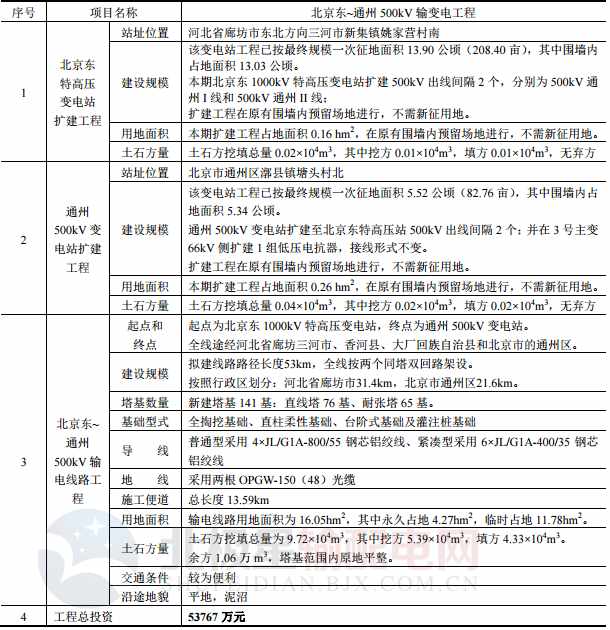 　　　　京津及冀北電網(wǎng)供電區(qū)域包括北京、天津兩市和河北省北部的張家口、廊坊、唐山、承德和秦皇島五區(qū)(市)，按供電區(qū)域分為七個地區(qū)電網(wǎng)?！　?013 年～2017 年期間，京津及冀北電網(wǎng)最大負荷年平均增長 9.2%，2017 年最大負荷達到約 71680MW 左右，有電力缺額約 8227MW;2015~2020 年期間，京津及冀北電網(wǎng)最大負荷年均增長 6.6%，2020 年最大負荷達到約 87000MW