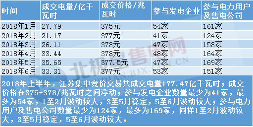 　　2018年已經(jīng)過半，作為三大電力市場之一的江蘇，這半年電力市場情況如何?有沒有交出一份讓廣大市場主體滿意的答卷?答案是肯定的。　　創(chuàng)新突破 助力電力交易 　　12月6日，江蘇電力交易中心發(fā)布了《關(guān)于開展2018年電力交易的通知》，通知稱2018年，全省電力直接交易規(guī)模約1900億千瓦時，其中年度電力交易已成交電量1445.1億千瓦時，超過了2017年全年電力市場化交易規(guī)模