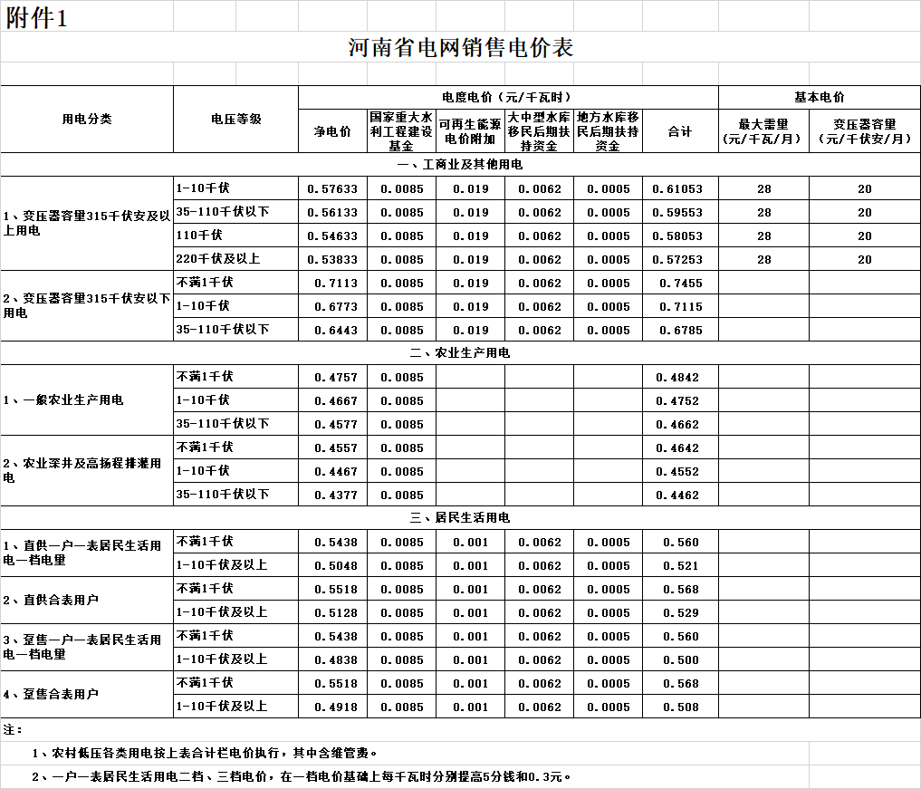  　　河南省關(guān)于2018年因增值稅稅率調(diào)整相應(yīng)降低工商業(yè)電價的通知?！　≡グl(fā)改價管〔2018〕470號　　各省轄市及直管縣(市)發(fā)展改革委、物價局(辦)，省電力公司：　　為進一步貫徹落實中央經(jīng)濟工作會議和《政府工作報告》關(guān)于降低一般工商業(yè)電價的要求，根據(jù)國家發(fā)展改革委《關(guān)于電力行業(yè)增值稅稅率調(diào)整相應(yīng)降低一般工商業(yè)電價的通知》(發(fā)改價格﹝2018﹞732號)精神