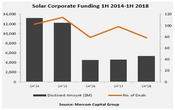                                         
	　　根據(jù)Mercom資本集團(tuán)的數(shù)據(jù)，2018年上半年太陽能行業(yè)的全球企業(yè)融資總額同比增長(zhǎng)15%至53億美元。

	

	　　僅在第二季度，包括風(fēng)險(xiǎn)投資融資、公共市場(chǎng)融資和債務(wù)融資在內(nèi)的企業(yè)融資總額為28億美元，而上一季度為25億美元，去年同期僅14億美元