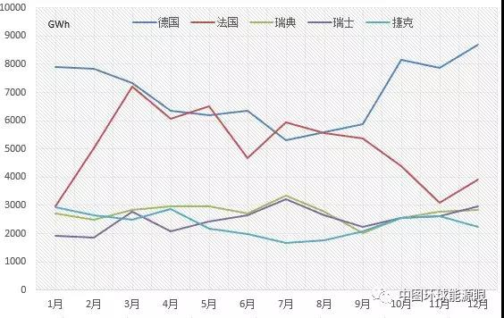 2017年，歐盟國(guó)家電力出口方面，電量送出前五位依次是德國(guó)、法國(guó)、瑞典、瑞士、捷克。其中，德國(guó)月均出口6953GWh，12月出口電量最高，達(dá)8684GWh