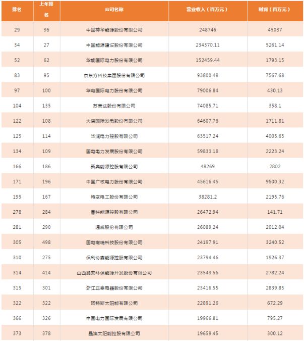 財(cái)富中文網(wǎng)于北京時(shí)間2018年7月10日發(fā)布了最新的《財(cái)富》中國(guó)500強(qiáng)排行榜。該榜單由《財(cái)富》（中文版）與中金公司財(cái)富管理部合作編制，考量了全球范圍內(nèi)最大的中國(guó)上市企業(yè)在過去一年的業(yè)績(jī)和成就