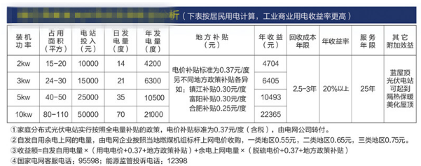 近日，隨著永臻科技工商業(yè)屋頂?shù)臒o補(bǔ)貼項(xiàng)目正式開工，平價(jià)上網(wǎng)再度成為行業(yè)熱詞。有部分企業(yè)趁勢(shì)宣布，將建設(shè)一批不需要國(guó)家補(bǔ)貼的居民分布式光伏項(xiàng)目，減輕國(guó)家補(bǔ)貼負(fù)擔(dān)