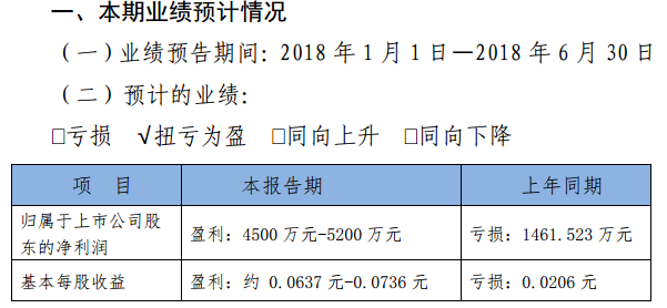 7月11日，銀星能源發(fā)布了2018年半年度業(yè)績預(yù)告公告，預(yù)計半年報盈利4500萬元－5200萬元，上年同期虧損1461．523萬元，同比扭虧為盈。財經(jīng)日歷資訊快遞貴金屬模擬交易貴金屬專家直播室金投網(wǎng)貴金屬行情軟件對于業(yè)績變動的主要原因為公司所屬新能源發(fā)電企業(yè)利用小時增加，營業(yè)收入增加，經(jīng)營情況好轉(zhuǎn)