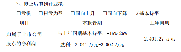 7月11日，協(xié)鑫集成發(fā)布了2018年半年度業(yè)績(jī)預(yù)告修正公告，公司預(yù)計(jì)上半年歸屬上市公司股東凈利潤(rùn)為2041萬元至3002萬元之間，與上年同比持平。而此前，公司于2018年4月28日在《公司2018年第一季度報(bào)告》中預(yù)計(jì)公司2018年1－6月的經(jīng)營(yíng)業(yè)績(jī)情況為虧損，預(yù)計(jì)公司2018年1－6月歸屬于上市公司股東的凈利潤(rùn)為－10，000萬元至0萬元