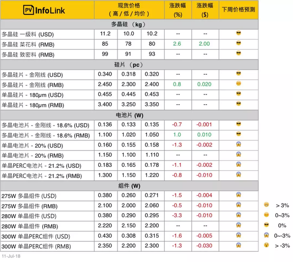 根據(jù)PVinfolink的最新統(tǒng)計數(shù)據(jù)，本周：

硅料、硅片價格企穩(wěn)止跌，

之前電池片利潤相對較好，且由于硅片價格下降，給予下游電池片、組件一定的下降空間，

因此，電池片和組件持續(xù)下跌，高效組件跌至2.2~2.3元/W之間，這與7月5日國開新能源開標(biāo)的價格基本相同;



7月5日上午，國開新能源300MW高效領(lǐng)跑者組件集采開標(biāo)，此次招標(biāo)內(nèi)容為高效單晶PERC 310W組件，共計五個標(biāo)段，每個標(biāo)段規(guī)模為60MW。

從開標(biāo)價格來看，各標(biāo)段均價在2.27-2.28元/W左右，最低價為2.08元/瓦，最高