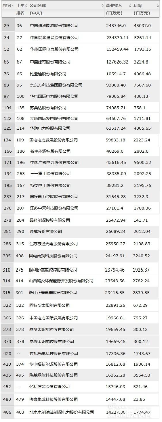 2018年7月10日，財(cái)富中文網(wǎng)發(fā)布了最新的《財(cái)富》中國(guó)500強(qiáng)排行榜。根據(jù)該榜單資料，今年中國(guó)500家上榜的上市公司總營(yíng)業(yè)收入達(dá)到了39.65萬億元人民幣，較去年上漲18.22%，漲幅翻倍；凈利潤(rùn)更是達(dá)到了3.48萬億元，增長(zhǎng)24.24%（作為對(duì)比，去年凈利潤(rùn)漲幅僅為2.2%）