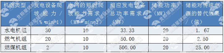 
			              儲(chǔ)能在今天的能源革命中扮演著核心角色，儲(chǔ)能技術(shù)的創(chuàng)新與應(yīng)用正給能源行業(yè)帶來(lái)顛覆性的變化。尤其是儲(chǔ)能在調(diào)頻市場(chǎng)的商業(yè)化應(yīng)用，吸引了越來(lái)越多的企業(yè)和資本進(jìn)入