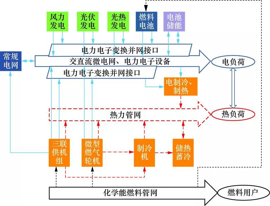 
	綜合能源系統(tǒng)混合仿真技術路線探討




	馬凱琪，吳迪，鄭灝


	（1．奧爾堡大學，丹麥?奧爾堡 DK-9100；2．許繼集團有限公司，河南?許昌  461000）





	摘　要：



	綜合能源系統(tǒng)是在智能電網(wǎng)的基礎上，引入熱動系統(tǒng)、熱力網(wǎng)、燃料管網(wǎng)等非電能源載體，多種能源綜合分配、互補利用，涵蓋多種能源發(fā)/輸/儲/用的綜合性系統(tǒng)。當前，國內(nèi)針對綜合能源系統(tǒng)重點關注其技術可行性、源–荷匹配、能量運輸路徑和經(jīng)濟性等因素；技術方面主要考慮多種能源的源與荷在多種可能的運行工況下的匹配