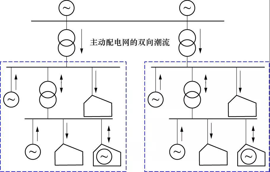 
	多能互補主動配電網(wǎng)技術方案及工程應用




	李瑞生，李獻偉，張超


	（1．許繼集團有限公司，河南?許昌  461000；2．億利資源集團有限公司，北京  100026）




	摘　要：



	能源供給的聯(lián)動協(xié)調(diào)與互補配合可實現(xiàn)輸送和利用效率的提升，多能互補主動配電網(wǎng)能夠充分發(fā)揮電力系統(tǒng)在能源供給中的基礎配置作用，將各種能源供給通過電網(wǎng)協(xié)調(diào)實現(xiàn)互補運行，從而緩解能源供需矛盾，促進新能源消納，最終達到發(fā)揮綜合效益的目標。文章提出能源變革是持久戰(zhàn)，分析了多能互補主動配電網(wǎng)的