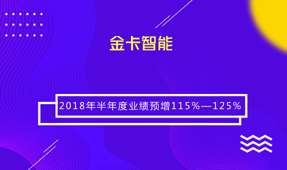 　　【中國儀表網 儀表企業(yè)】7月11日，金卡智能發(fā)布2018年半年度業(yè)績預告，報告期內，公司營業(yè)總收入85718萬元—91841萬元，比上年同期增長40%—50%；歸屬于上市公司股東的凈利潤盈利20324萬元—21269 萬元，比上年同期增長115%—125%。  　　金卡智能表示，報告期內業(yè)績變動主要原因是：隨著我國天然氣消費規(guī)模的持續(xù)增長及燃氣行業(yè)信息化需求的不斷提升，公司以先進的產品技術、完善的解決方案贏得更多客戶認可，各項業(yè)務特別