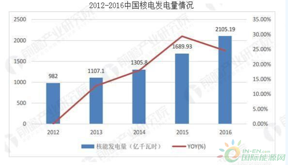 
                    　　未来10～15年，是我国从‘核电大国’向‘核电强国’迈进的关键期，也是我国自主三代核电向国际市场发展的战略机遇期。
 
　　截至2017年，中国在建核电有一半都采用的是“第三代”核电技术，我国核电已实现了“二代”向“三代”的技术跨越