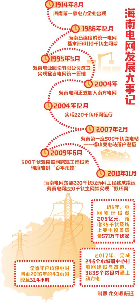 　　1914年8月，海南?？诤５楹舆?，亮起一盞電燈，劃破了瓊島億萬(wàn)年沉寂的黑夜，從此開(kāi)啟了海南有電的歷史。

　　100多年后的今天，站在跨越海甸河的世紀(jì)大橋上放眼望去，夜幕降臨，萬(wàn)家燈火，流光溢彩，海島上處處洋溢著生機(jī)與活力