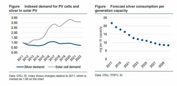                                         
	　　光伏電池正面和背面生產(chǎn)導(dǎo)電銀漿需要耗銀。根據(jù)國(guó)際白銀協(xié)會(huì)（The Silver Institute）最新發(fā)布的報(bào)告，2009年每片光伏電池含銀量為400毫克，到2016年已經(jīng)降至130毫克，預(yù)計(jì)到2028年左右光伏電池的含銀量下降一半，達(dá)到65毫克；而每片電池的產(chǎn)出從2018年的4.7瓦將增至2030年的6.0瓦，意味著每瓦光伏電池所需要的銀量將下降，從2017年的每瓦22毫克降至2030年的每瓦10.5毫克
