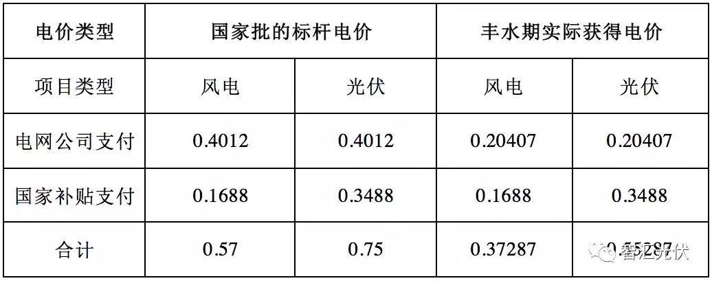 
	中國儲能網(wǎng)訊：近日，四川省發(fā)改委發(fā)布的《關(guān)于深化電力體制改革的實施意見（征求意見稿）》中提出：


	推進風(fēng)電和光伏發(fā)電上網(wǎng)電價市場化。


	四川電網(wǎng)除分布式風(fēng)電、分布式光伏和光伏扶貧項目以外的風(fēng)電、光伏發(fā)電，豐水期上網(wǎng)電量參與電力市場，參照豐水期外送電平均價格進行結(jié)算，產(chǎn)生的價差空間用于實施豐水期居民電能替代政策