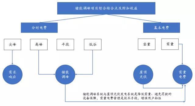 
	中國儲能網(wǎng)訊：雖然目前電池成本無法保證項目9%的收益率，但是可以通過與屋頂光伏、需量電費管理、需求響應等手段結合，達到較好經(jīng)濟性，提前布局儲能市場。


	





	鉛炭電池技術路線經(jīng)濟測算：按照光伏行業(yè)廣泛認可的項目投資邊界，全投資收益率大于9%時項目投資具有較好的經(jīng)濟性，以此為邊界條件對大工業(yè)儲能調(diào)峰項目進行測算（以江蘇地區(qū)為例），使用鉛碳電池技術（每天循環(huán)一次），每瓦時投資單價下降至1.12元時，項目具有較好經(jīng)濟性