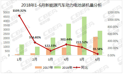 
	中國儲能網(wǎng)訊：動力電池應(yīng)用分會研究部分析數(shù)據(jù)顯示，2018年6月，我國新能源汽車動力電池裝機(jī)量約2．87Gwh，環(huán)比下降36．57％，同比增長33．58％；1－6月累計裝機(jī)總量為15．45Gwh。



	


	數(shù)據(jù)來源：動力電池應(yīng)用分會研究部


	從車輛細(xì)分類別來看，2018年6月，我國新能源乘用車動力電池裝機(jī)量為1．85Gwh，環(huán)比增長2．01％；新能源客車動力電池裝機(jī)量為0．82Gwh，環(huán)比下降65．86％；新能源專用車動力電池裝機(jī)量為0．2Gwh，環(huán)比下降35．48％