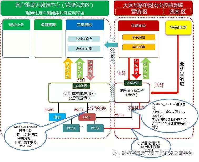 
	中國儲能網(wǎng)訊：2018年7月12日11:45分，隨著源網(wǎng)荷動作指令投入，江蘇鎮(zhèn)江建山儲能電站10臺PCS，發(fā)出“吱吱吱”的響聲，儲能系統(tǒng)滿功率放電支撐區(qū)域電網(wǎng)的安全穩(wěn)定，完成應(yīng)急響應(yīng)后，儲能電站監(jiān)控系統(tǒng)控制PCS進(jìn)入經(jīng)濟(jì)運行狀態(tài)，源網(wǎng)荷試驗圓滿完成。標(biāo)志著中國電力科學(xué)研究院負(fù)責(zé)建設(shè)的江蘇省首座電網(wǎng)側(cè)儲能電站監(jiān)控系統(tǒng)RES6000順利通過所有涉網(wǎng)功能試驗測試，正式投入運行