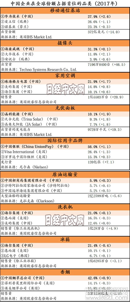  日本經(jīng)濟(jì)新聞今日（7月12日）發(fā)布的2017年“全球主要商品與服務(wù)市場(chǎng)份額調(diào)查”顯示，在納入調(diào)查的71個(gè)品類中，中國(guó)企業(yè)的產(chǎn)品在9個(gè)品類上的市場(chǎng)份額居首。美國(guó)企業(yè)在24個(gè)品類的市場(chǎng)份額上名列第一，日本在10個(gè)品類的市場(chǎng)份額上居首位