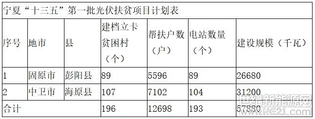  寧發(fā)改能源（發(fā)展）〔2018〕355號

彭陽縣、海原縣發(fā)展改革局、扶貧辦，國網(wǎng)寧夏電力有限公司：

按照國家能源局和國務(wù)院扶貧辦《關(guān)于“十三五”光伏扶貧計劃編制有關(guān)事項的通知》（國能發(fā)新能〔2017〕39號）、《關(guān)于下達“十三五”第一批光伏扶貧項目計劃的通知》（國能發(fā)新能〔2017〕91號）和《關(guān)于印發(fā)光伏扶貧電站管理辦法的通知》（國能發(fā)新能〔2018〕29號）要求，為加快推進光伏扶貧工程，保障光伏扶貧效果，現(xiàn)將國家安排我區(qū)“十三五