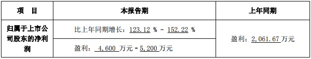 嘉寓股份7月12日發(fā)布2018年上半年業(yè)績(jī)預(yù)告，預(yù)計(jì)公司2018年1-6月凈利潤(rùn)為4600.00萬元～5200.00萬元，上年同期為2061.67萬元，同比增長(zhǎng)123.12%～152.22%。財(cái)經(jīng)日歷資訊快遞貴金屬模擬交易貴金屬專家直播室金投網(wǎng)貴金屬行情軟件公司表示，做出上述預(yù)測(cè)，是基于以下原因：1、公司在繼續(xù)做大做強(qiáng)門窗幕墻業(yè)務(wù)的同時(shí),快速切入太陽能光伏光熱、太陽能組件生產(chǎn)制造、智能裝備機(jī)器人領(lǐng)域,通過推行大客戶服務(wù)模式,與國(guó)內(nèi)大型地產(chǎn)結(jié)成戰(zhàn)略合作伙伴關(guān)系,優(yōu)化目標(biāo)客戶,擴(kuò)寬盈利渠道