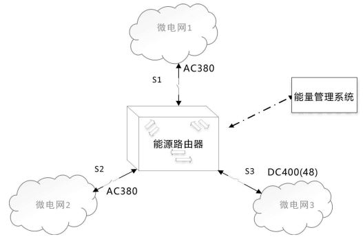 　　摘要：本發(fā)明提出了一種應(yīng)用于海島微電網(wǎng)的能源路由器，屬于能源互聯(lián)網(wǎng)技術(shù)領(lǐng)域。本發(fā)明的應(yīng)用于海島微電網(wǎng)的能源路由器包括N個交流變換器和M個直流交換器以及能源路由器控制模塊;每個交流變換器結(jié)構(gòu)相同，每個交流變換器的交流側(cè)分別與一個微電網(wǎng)連接，每個交流變換器的直流側(cè)與直流母線連接;每個直流變換器結(jié)構(gòu)相同，每個直流交換器的一側(cè)分別與一個直流微電網(wǎng)連接，另一側(cè)均分別與直流母線連接;能源路由器控制模塊根據(jù)各個微電網(wǎng)的能量信息下發(fā)功率調(diào)度指令