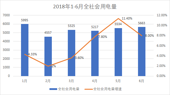 
	中國儲能網(wǎng)訊：7月13日，國家能源局發(fā)布6月份全社會用電量等數(shù)據(jù)。全社會用電量增速稍有回落，從5月增速11.4%降到8%，6月用電量與去年同期相比，增長8.4%