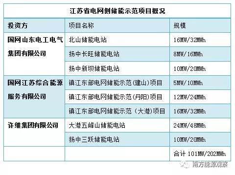 
	中國儲能網(wǎng)訊：江蘇鎮(zhèn)江最東邊的縣級市揚(yáng)中在這個夏天突然吸引了儲能界的灼灼目光，來訪者愿意花上兩個小時從南京乘車來這里，一睹儲能電站真容。



	在揚(yáng)中的長旺鎮(zhèn)，建設(shè)規(guī)模為8MW/16MWh的長旺儲能電站剛剛在6月底并網(wǎng)，進(jìn)入試運行階段