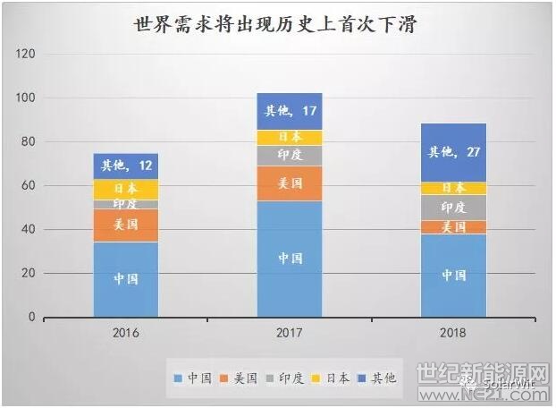  由于從3月份開始，光伏玻璃的重要原材料純堿的價格和重油的價格一直在上漲(從3月的1698元上漲到2046元)，而光伏玻璃的價格則從2月份的高點的31元/㎡下滑到了現(xiàn)在的22元/㎡，兩端擠壓的過程中，光伏玻璃的行業(yè)毛利率大幅下滑。這個過程中以信義光能為代表的一線廠商的毛利潤受到了挑戰(zhàn)，信義光能的毛利率從三月份的38.5%下滑到了現(xiàn)在的12.1%(依據(jù)成本模型的推算數(shù)據(jù)，不保證準(zhǔn)確)