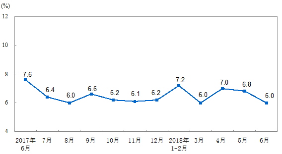 　　【中國儀表網(wǎng) 儀表市場(chǎng)】2018年6月份，規(guī)模以上工業(yè)增加值同比實(shí)際增長(zhǎng)6.0%(以下增加值增速均為扣除價(jià)格因素的實(shí)際增長(zhǎng)率)，比5月份回落0.8個(gè)百分點(diǎn)。從環(huán)比看，6月份，規(guī)模以上工業(yè)增加值比上月增長(zhǎng)0.36%