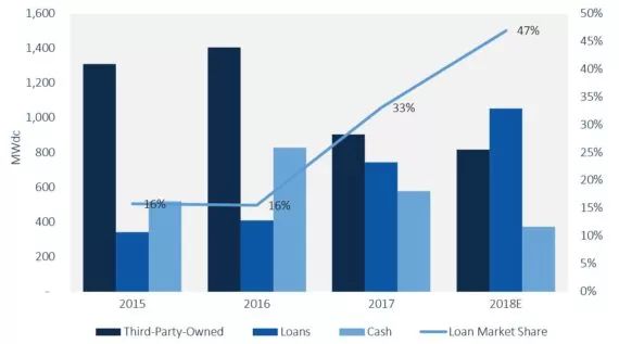                                         
	　　有新研究表明，通過太陽能貸款直接擁有住宅太陽能系統(tǒng)將繼續(xù)超過太陽能租賃，成為2018年住宅太陽能的主要消費者融資選擇。

	　　一家調(diào)研機構(gòu)近日公布了其最新報告，稱太陽能貸款將成為2018年住宅太陽能系統(tǒng)領(lǐng)先的消費金融解決方案，超越競爭并繼續(xù)將行業(yè)從第三方擁有的系統(tǒng)轉(zhuǎn)移