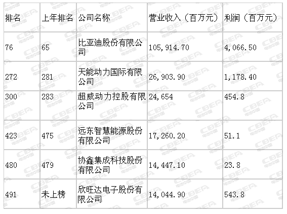 
	中國儲(chǔ)能網(wǎng)訊：近日，財(cái)富中文網(wǎng)發(fā)布了最新的2018《財(cái)富》中國500強(qiáng)企業(yè)排行榜。電池中國網(wǎng)梳理后發(fā)現(xiàn)，有6家電池相關(guān)企業(yè)入圍（詳見下表）