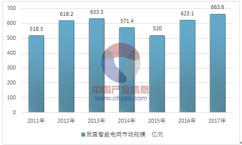 　　　　目前我國(guó)智能電網(wǎng)市場(chǎng)需求方主要是國(guó)家電網(wǎng)、南方電網(wǎng)、地方供電局和一些地方電力公司，且集中于國(guó)家電網(wǎng)和南方電網(wǎng)等特大型企業(yè)。該市場(chǎng)目前能夠提供較為全面的智能電網(wǎng)解決方案的供應(yīng)商不多，較早進(jìn)入的企業(yè)中大多數(shù)企業(yè)在某個(gè)或多個(gè)細(xì)分領(lǐng)域占有較大優(yōu)勢(shì)