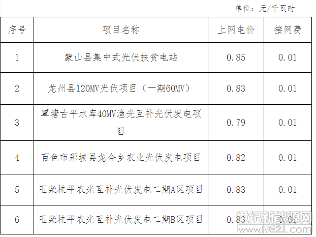  蒙山縣永昇投資有限公司，龍州縣百熠新能源科技有限公司，貴港市光荷新能源發(fā)電有限公司，那坡縣晶科電力有限公司，廣西玉柴農(nóng)光電力有限公司：

你們關(guān)于光伏項(xiàng)目上網(wǎng)電價(jià)的申請均已收悉。根據(jù)《國家發(fā)展改革委關(guān)于調(diào)整光伏發(fā)電陸上風(fēng)電標(biāo)桿上網(wǎng)電價(jià)的通知》(發(fā)改價(jià)格〔2016〕2729號(hào))、《自治區(qū)發(fā)展改革委關(guān)于2017年普通光伏電站新增建設(shè)規(guī)模初步安排的通知》(桂發(fā)改能源〔2017〕1525號(hào))、《自治區(qū)發(fā)展改革委 扶貧開發(fā)辦公室關(guān)于公布2017年集中式扶貧光伏電站項(xiàng)目的通知》(桂發(fā)改能源〔2017〕16