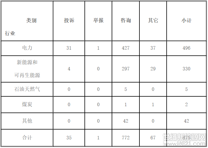 一、基本情況

2018年6月，12398能源監(jiān)管熱線投訴舉報(bào)有效信息875件。按訴求性質(zhì)分類，投訴35件，占有效信息的4.00%;舉報(bào)1件，占有效信息的0.11%;咨詢772件，占有效信息的88.23%;其他方面67件，占有效信息的7.66%